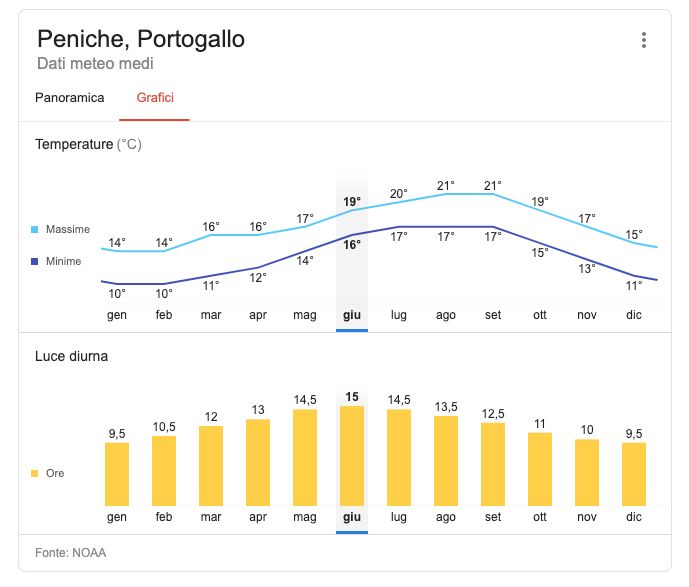 Grafici temperature a Peniche